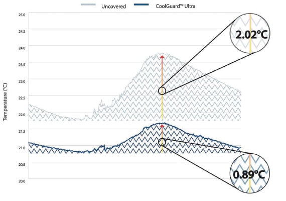 Tableau comparaison CoolGuard Ultra Vs piscine on couverte