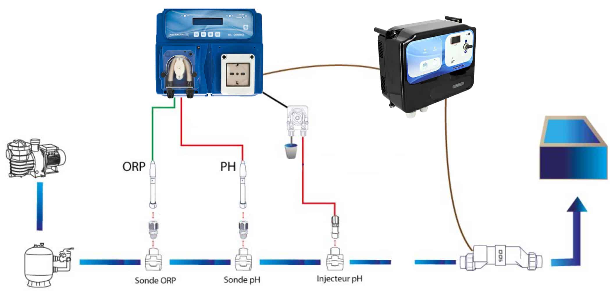 Tableau régulateur pH et électrolyseur au sel avec contrôleur automatique -  Jusqu'à 40m3